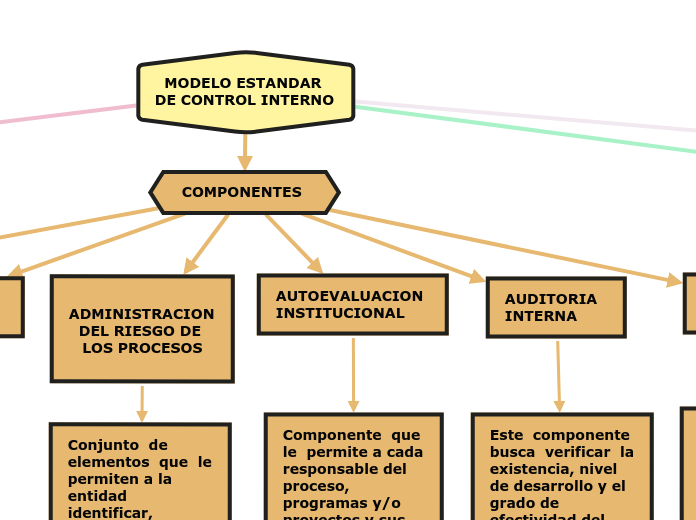 Modelo Estandar De Control Interno Mind Map